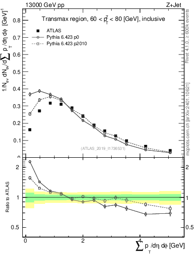 Plot of sumpt in 13000 GeV pp collisions
