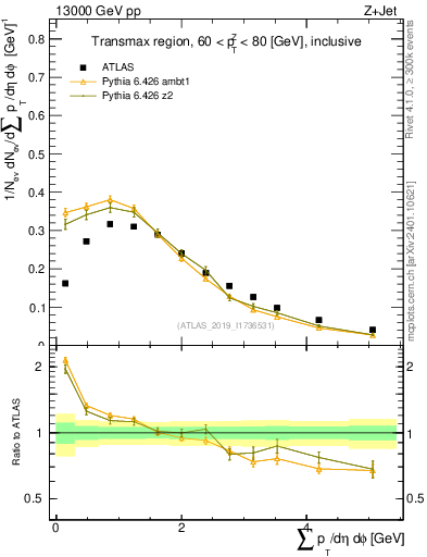 Plot of sumpt in 13000 GeV pp collisions