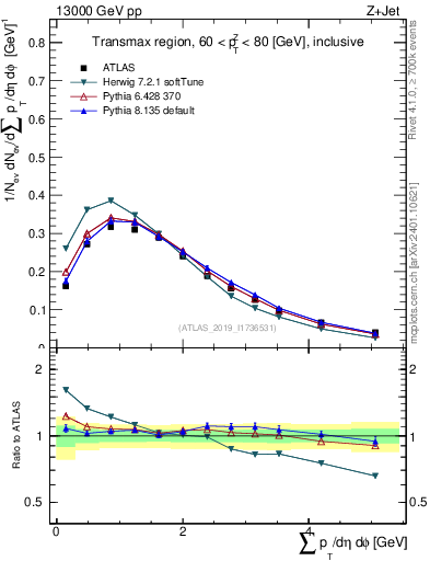 Plot of sumpt in 13000 GeV pp collisions