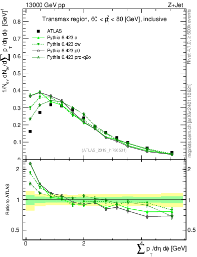 Plot of sumpt in 13000 GeV pp collisions