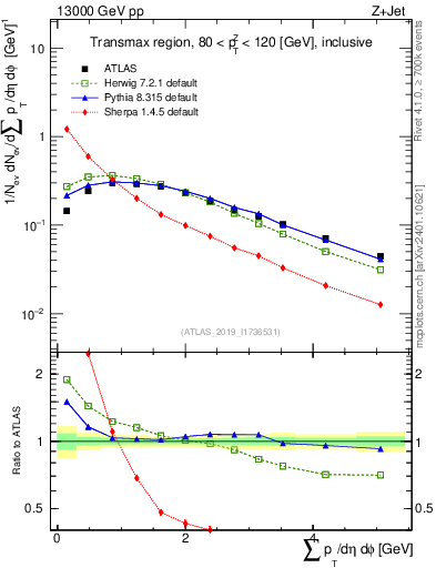 Plot of sumpt in 13000 GeV pp collisions