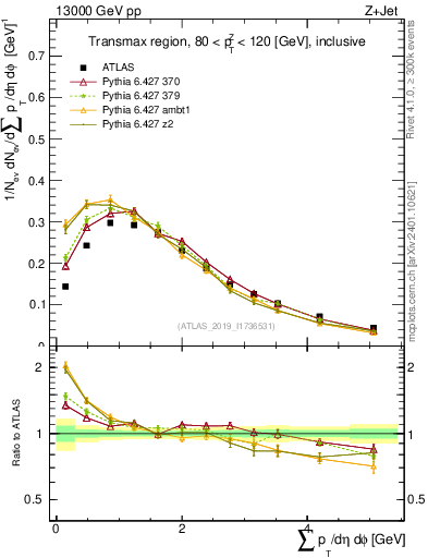 Plot of sumpt in 13000 GeV pp collisions