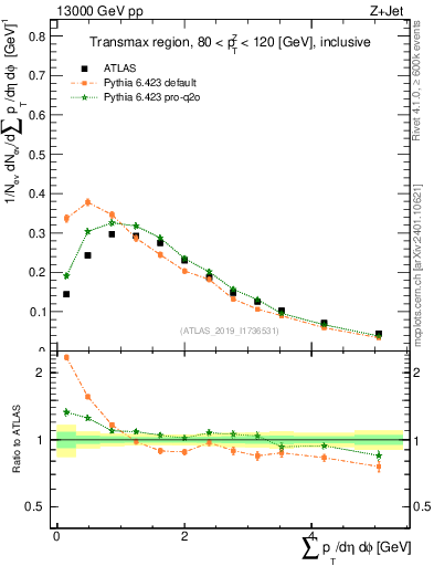 Plot of sumpt in 13000 GeV pp collisions