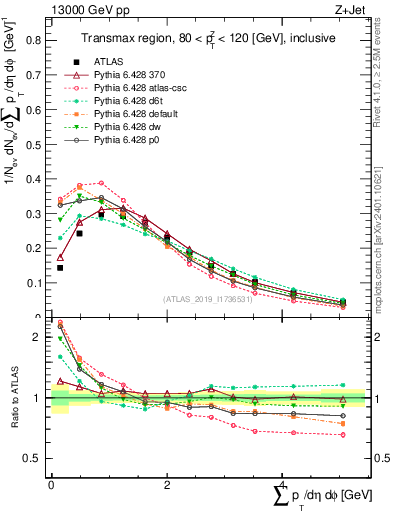 Plot of sumpt in 13000 GeV pp collisions