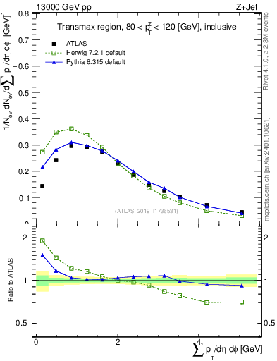 Plot of sumpt in 13000 GeV pp collisions