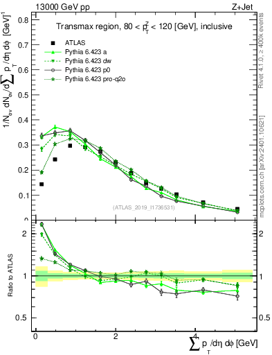 Plot of sumpt in 13000 GeV pp collisions