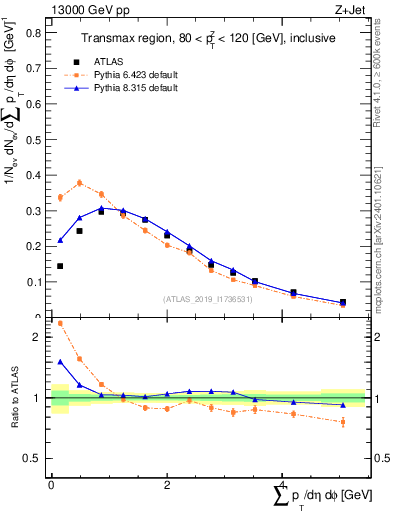 Plot of sumpt in 13000 GeV pp collisions