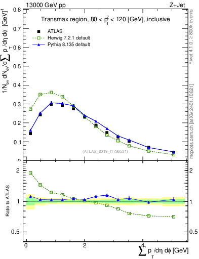 Plot of sumpt in 13000 GeV pp collisions