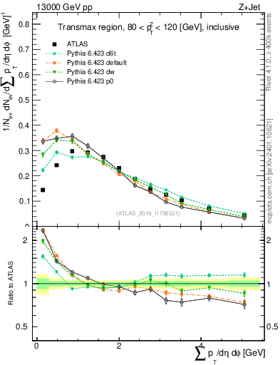 Plot of sumpt in 13000 GeV pp collisions