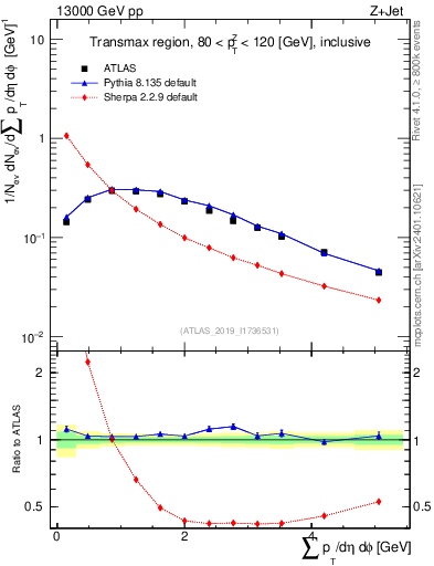 Plot of sumpt in 13000 GeV pp collisions