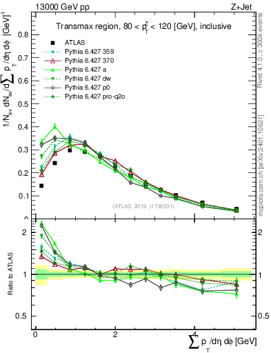 Plot of sumpt in 13000 GeV pp collisions