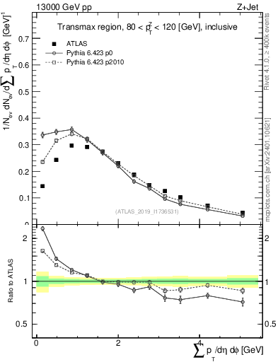 Plot of sumpt in 13000 GeV pp collisions