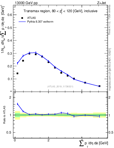Plot of sumpt in 13000 GeV pp collisions