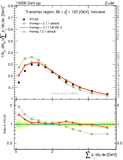 Plot of sumpt in 13000 GeV pp collisions