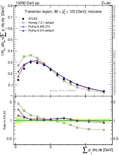 Plot of sumpt in 13000 GeV pp collisions