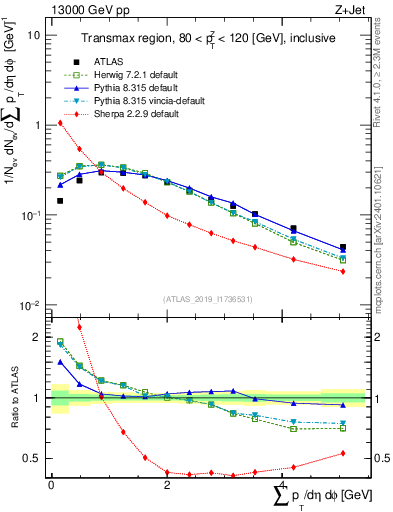 Plot of sumpt in 13000 GeV pp collisions