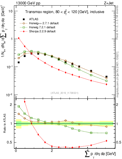 Plot of sumpt in 13000 GeV pp collisions