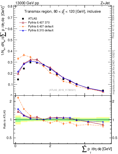 Plot of sumpt in 13000 GeV pp collisions