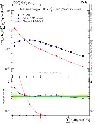 Plot of sumpt in 13000 GeV pp collisions