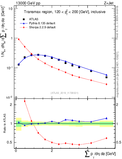 Plot of sumpt in 13000 GeV pp collisions
