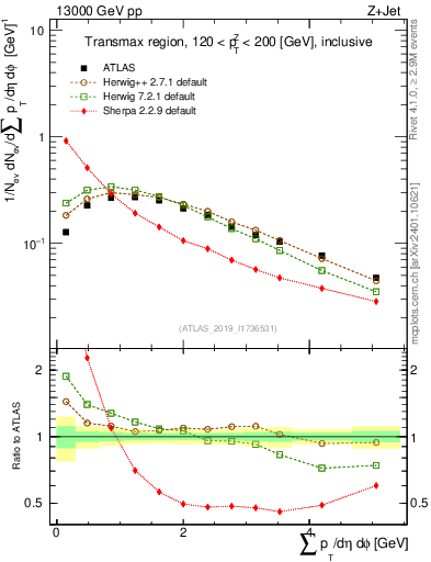 Plot of sumpt in 13000 GeV pp collisions