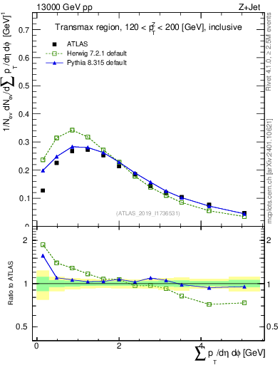 Plot of sumpt in 13000 GeV pp collisions