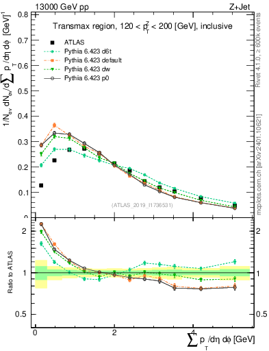 Plot of sumpt in 13000 GeV pp collisions