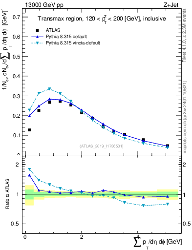 Plot of sumpt in 13000 GeV pp collisions