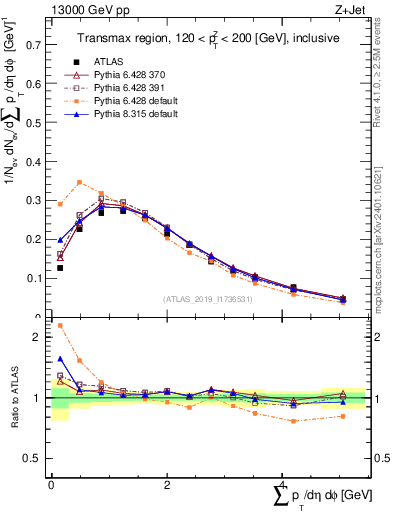 Plot of sumpt in 13000 GeV pp collisions