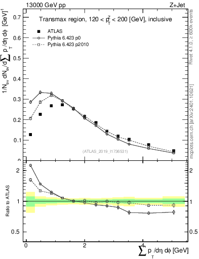 Plot of sumpt in 13000 GeV pp collisions