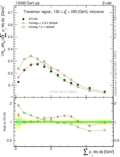 Plot of sumpt in 13000 GeV pp collisions