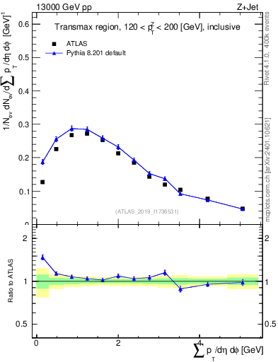 Plot of sumpt in 13000 GeV pp collisions
