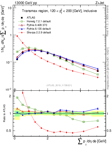 Plot of sumpt in 13000 GeV pp collisions