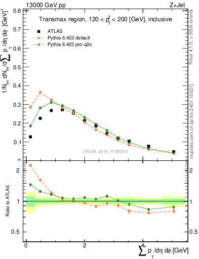 Plot of sumpt in 13000 GeV pp collisions