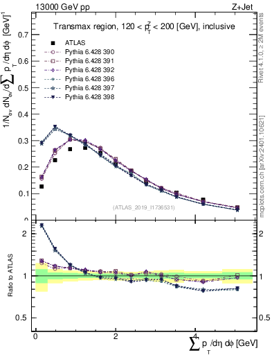 Plot of sumpt in 13000 GeV pp collisions