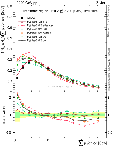 Plot of sumpt in 13000 GeV pp collisions