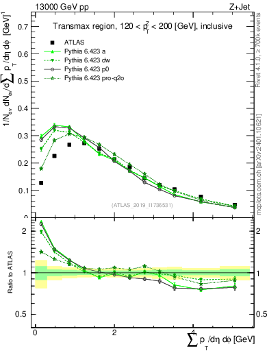 Plot of sumpt in 13000 GeV pp collisions