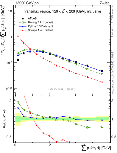 Plot of sumpt in 13000 GeV pp collisions
