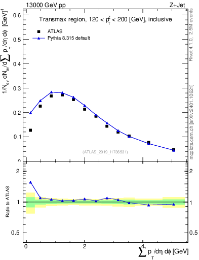 Plot of sumpt in 13000 GeV pp collisions