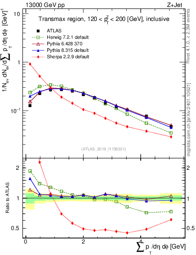 Plot of sumpt in 13000 GeV pp collisions