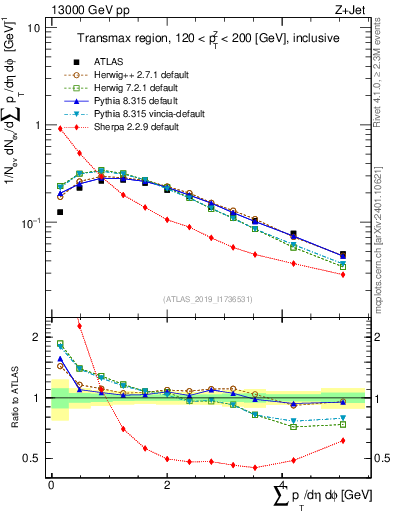 Plot of sumpt in 13000 GeV pp collisions