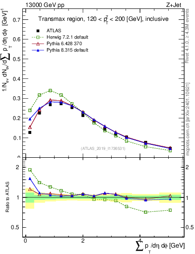 Plot of sumpt in 13000 GeV pp collisions
