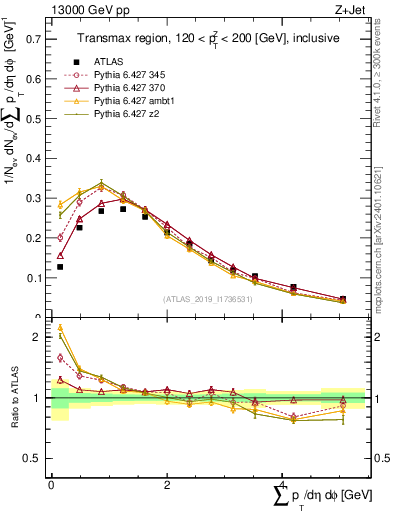 Plot of sumpt in 13000 GeV pp collisions