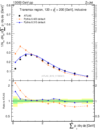 Plot of sumpt in 13000 GeV pp collisions