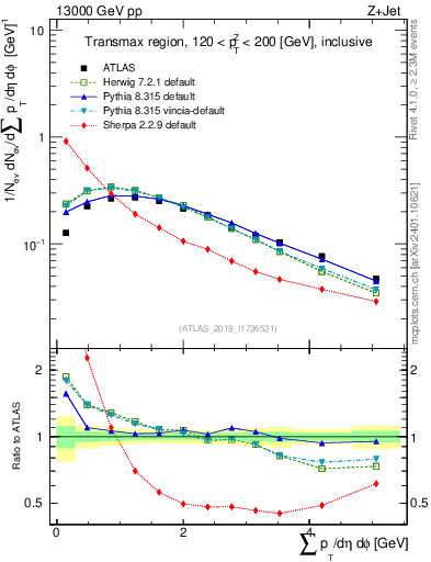 Plot of sumpt in 13000 GeV pp collisions