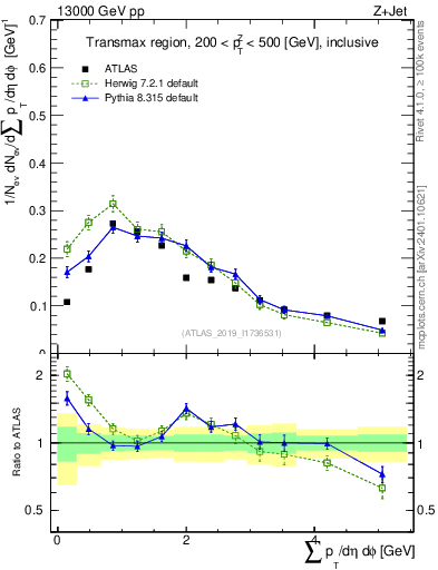 Plot of sumpt in 13000 GeV pp collisions