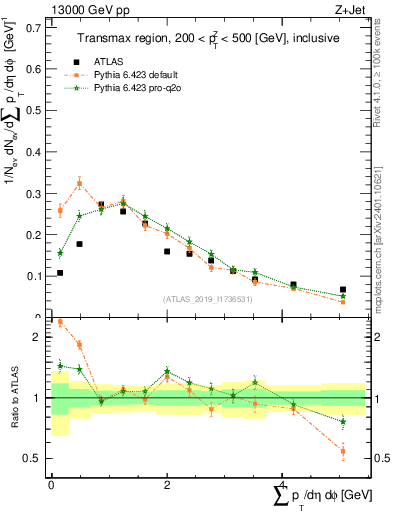 Plot of sumpt in 13000 GeV pp collisions