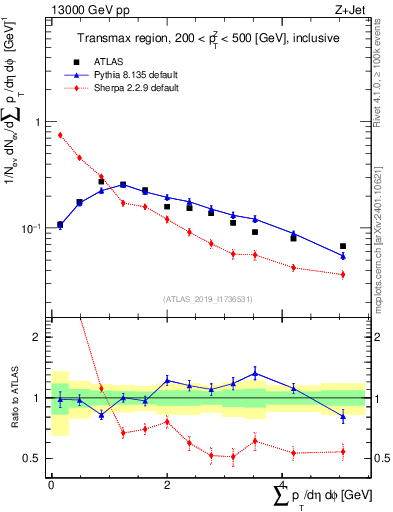 Plot of sumpt in 13000 GeV pp collisions