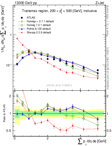 Plot of sumpt in 13000 GeV pp collisions