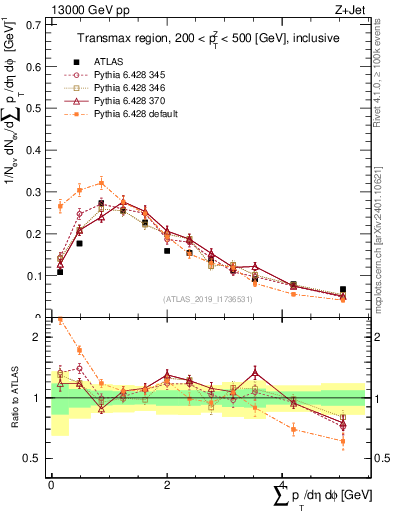 Plot of sumpt in 13000 GeV pp collisions